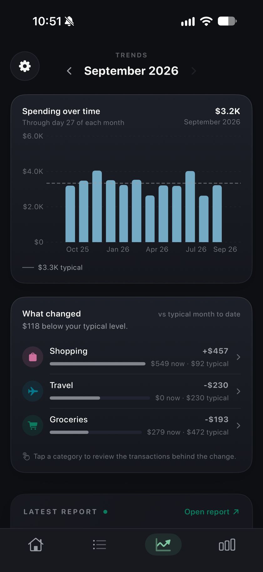 Averlen's Trends screen with a year of monthly spending bars and the categories that changed most